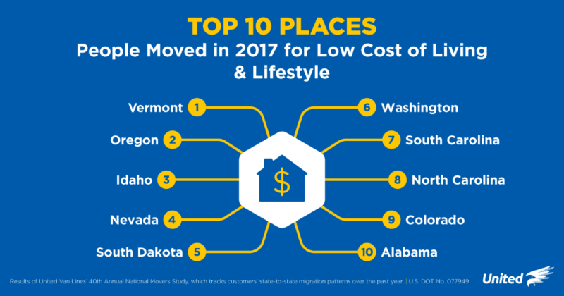 Places_People_in_U.S._Move_for_Weather_and_Low_Cost_of_Living_-_United_Van_Lines_2017_National_Movers_Study_Data_-_Infographic