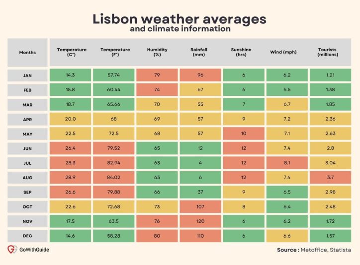Lisbon weather averages