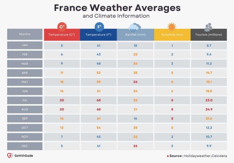 France Weather Average