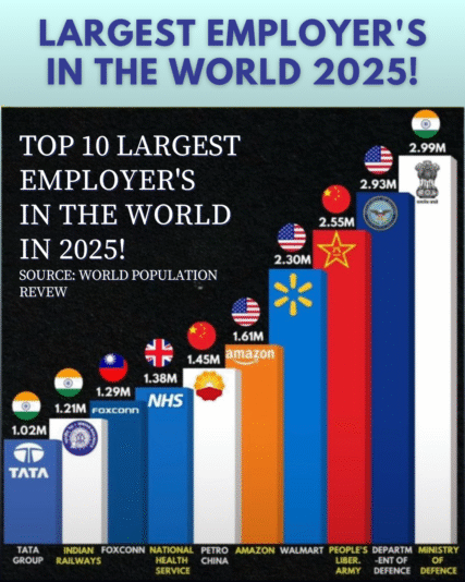 TOP 10 LARGEST EMPLOYER'S IN THE WORLD IN 2025! SOURCE WORLD POPULATION REVEW
